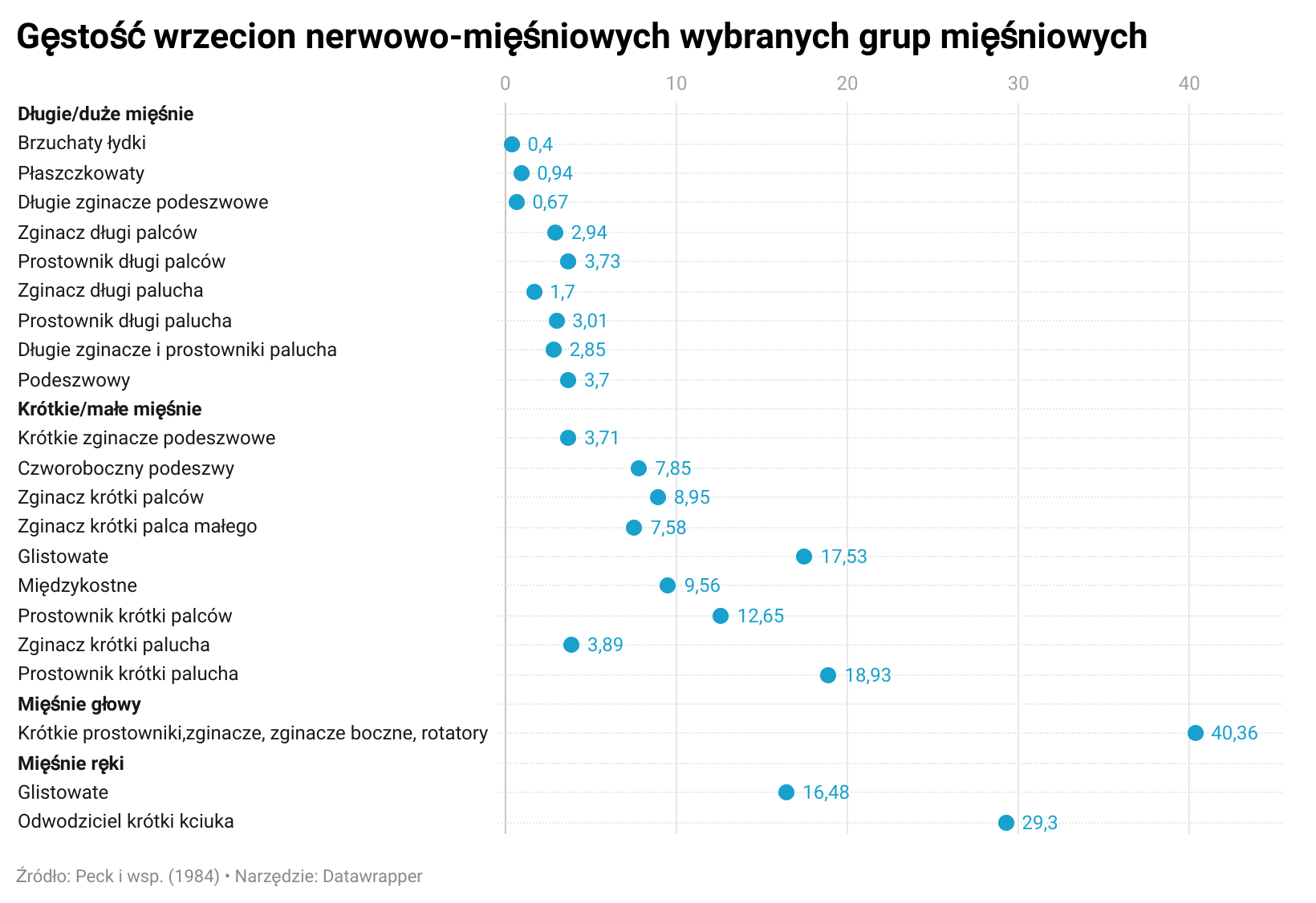 Gęstość wrzecion nerwowo-mięśniowych wybranych grup mięśniowych