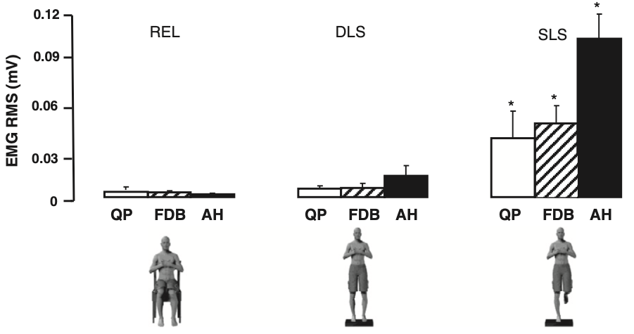 Aktywność EMG mięśni podeszwowych stopy w różnych pozycjach