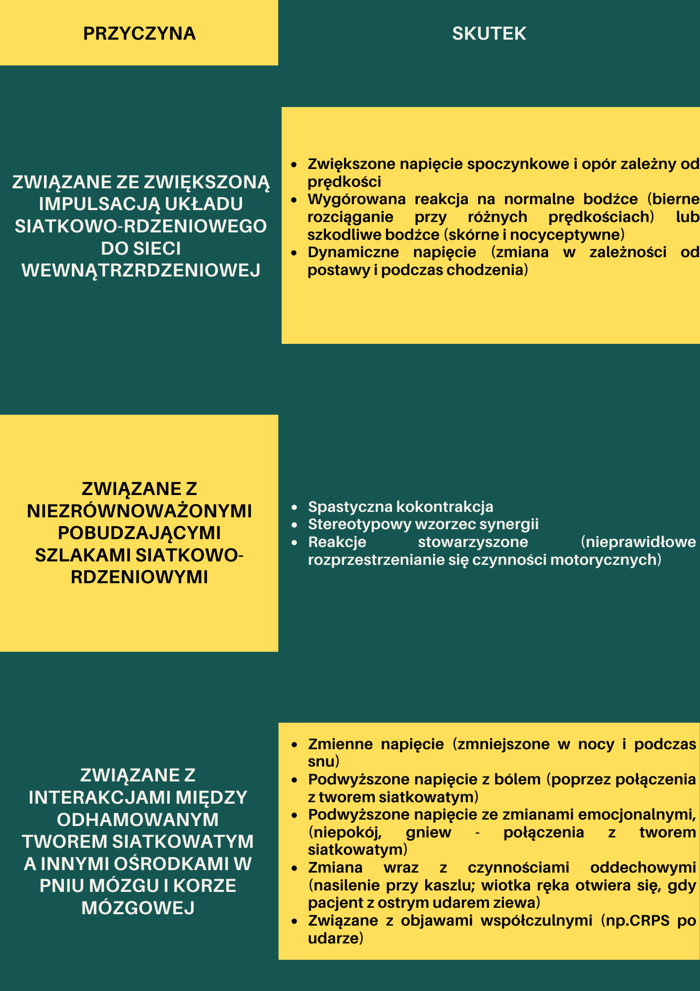 Zaburzenia na poziomie funkcjonowania dróg korowo-siatkowo-rdzeniowych oraz potencjalne skutki